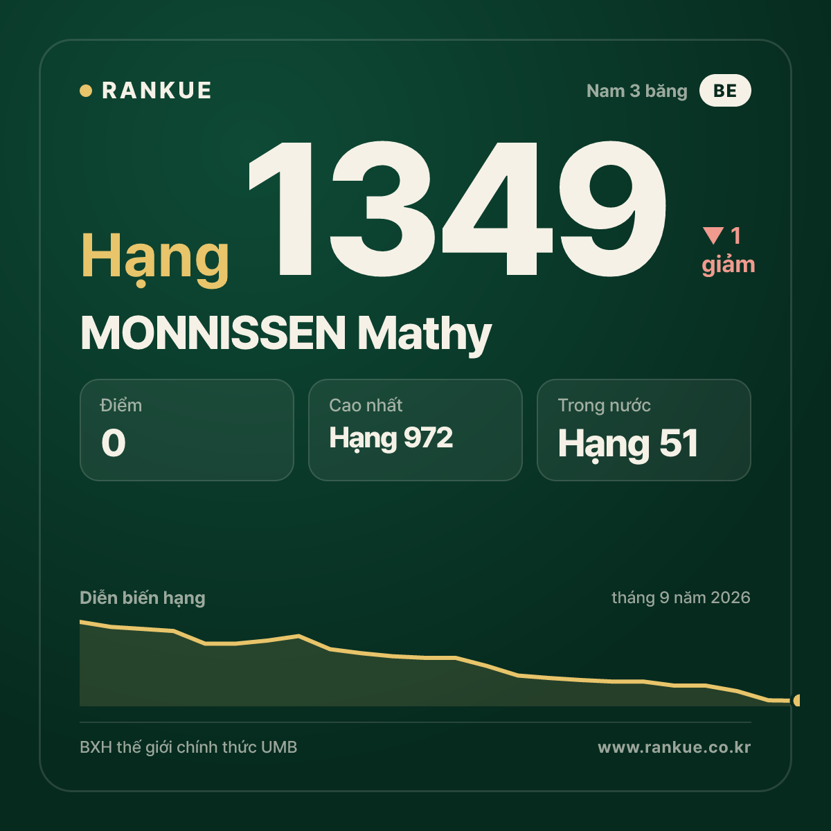 MONNISSEN Mathy — BXH Bida Thế giới hạng 1349