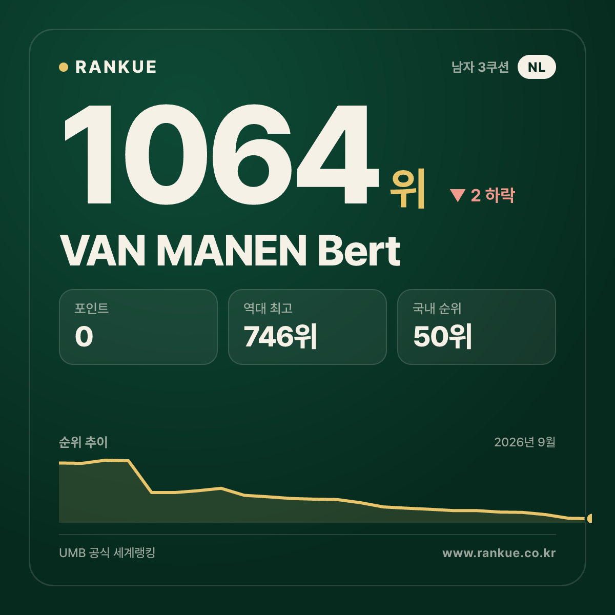VAN MANEN Bert — 당구 세계랭킹 1064위
