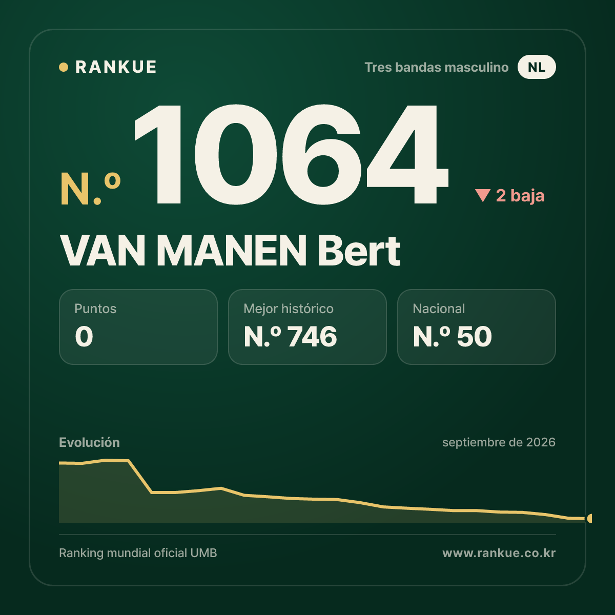 VAN MANEN Bert — Ranking Mundial de Billar N.º 1064