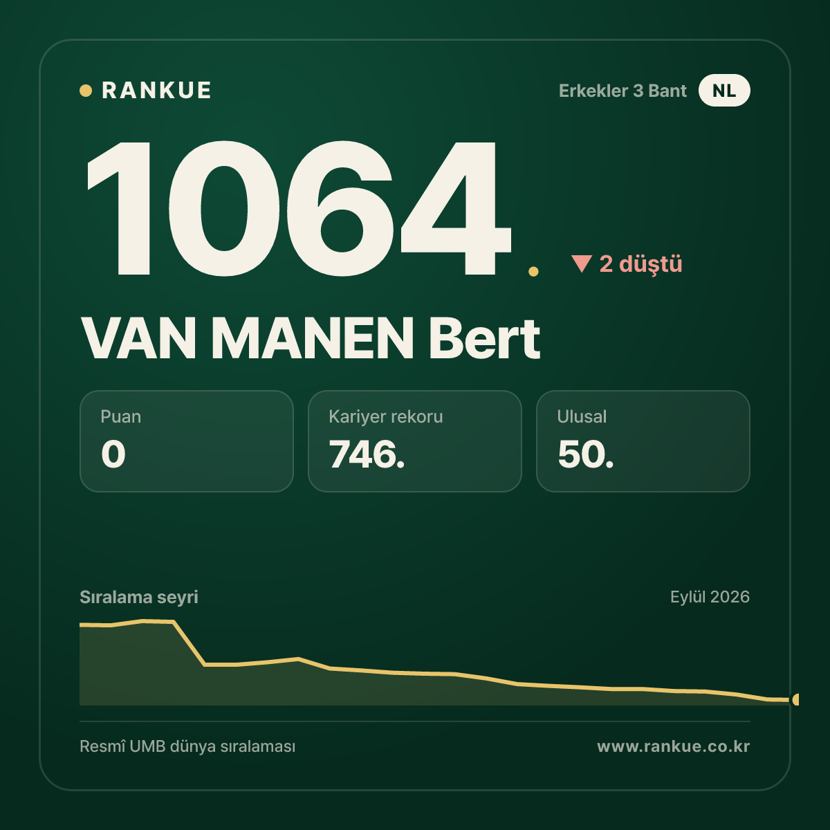 VAN MANEN Bert — Bilardo Dünya Sıralaması 1064.