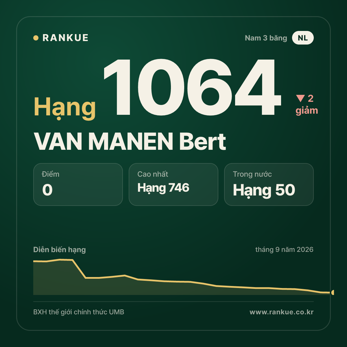 VAN MANEN Bert — BXH Bida Thế giới hạng 1064