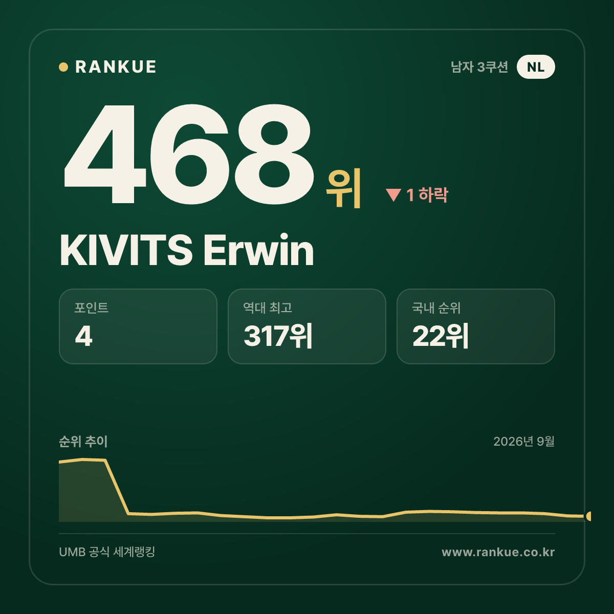 KIVITS Erwin — 468위