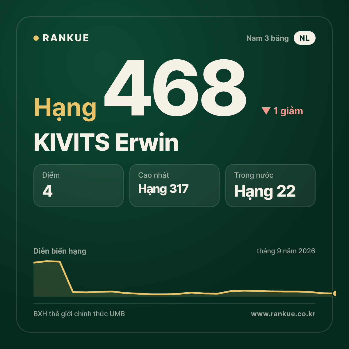 KIVITS Erwin — hạng 468