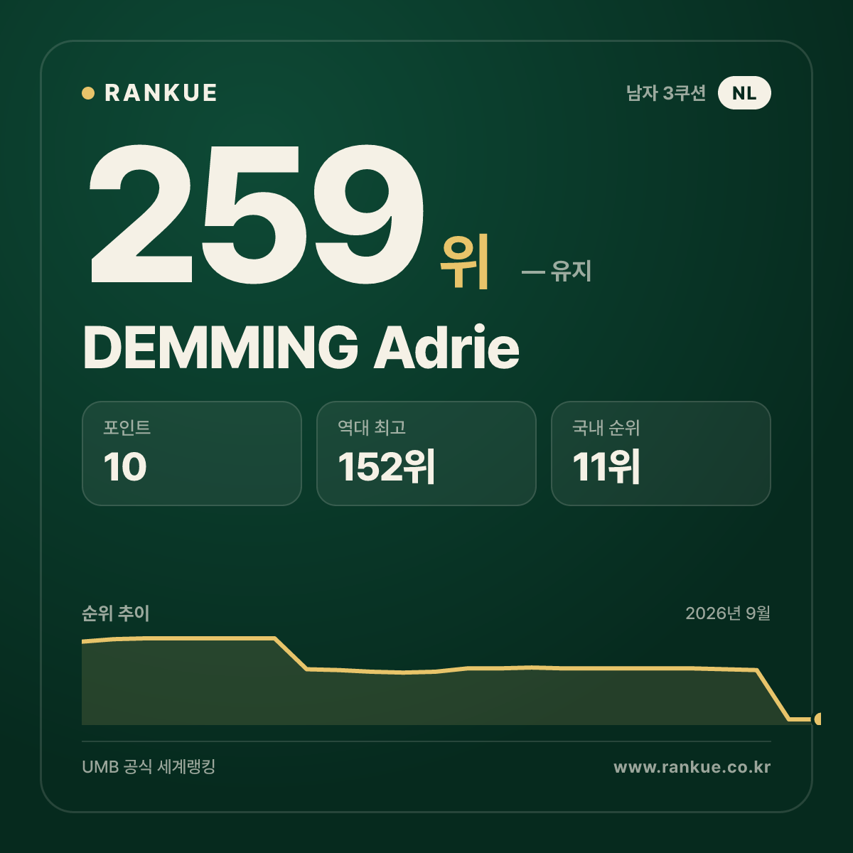 DEMMING Adrie — 259위