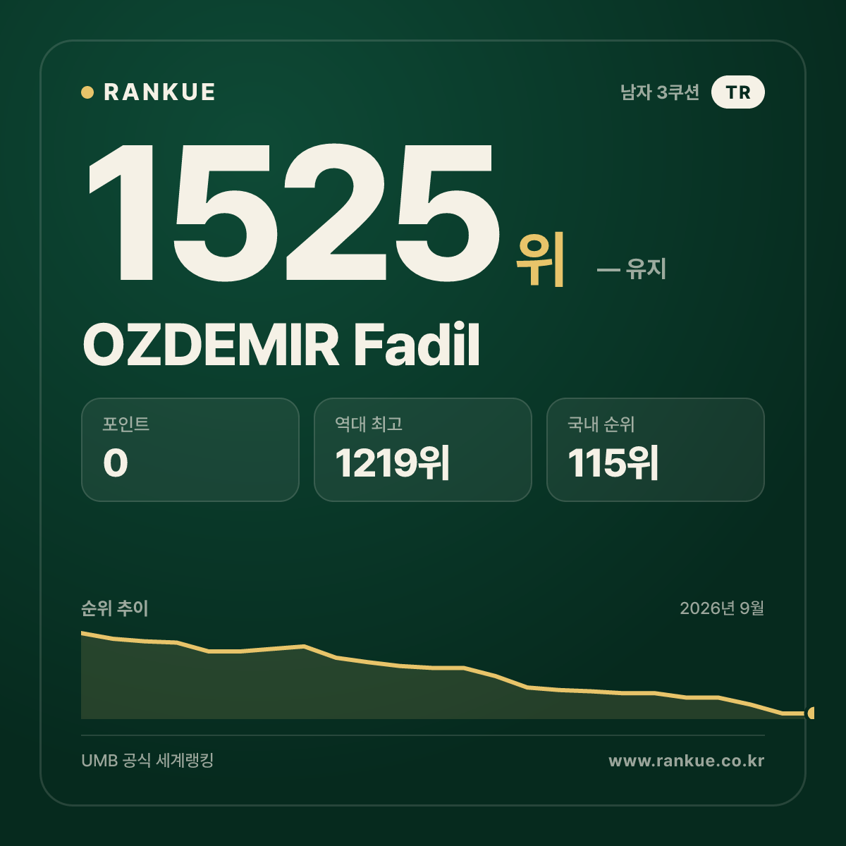 OZDEMIR Fadil — 당구 세계랭킹 1525위