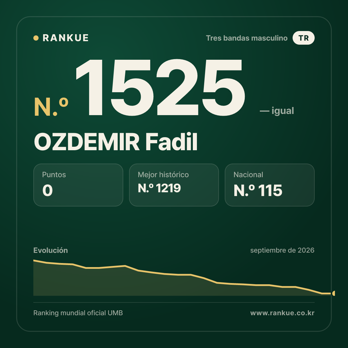 OZDEMIR Fadil — Ranking Mundial de Billar N.º 1525