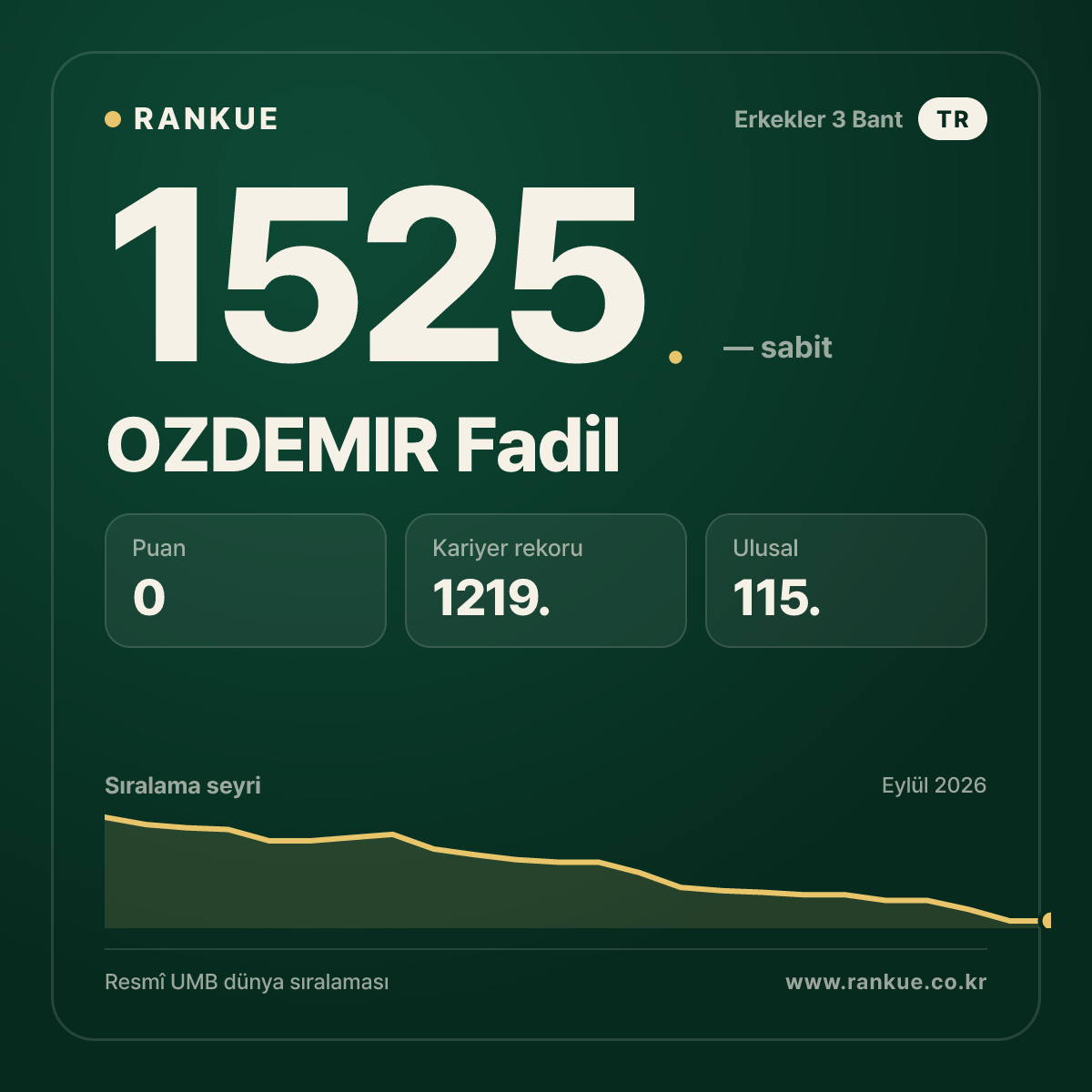 OZDEMIR Fadil — Bilardo Dünya Sıralaması 1525.