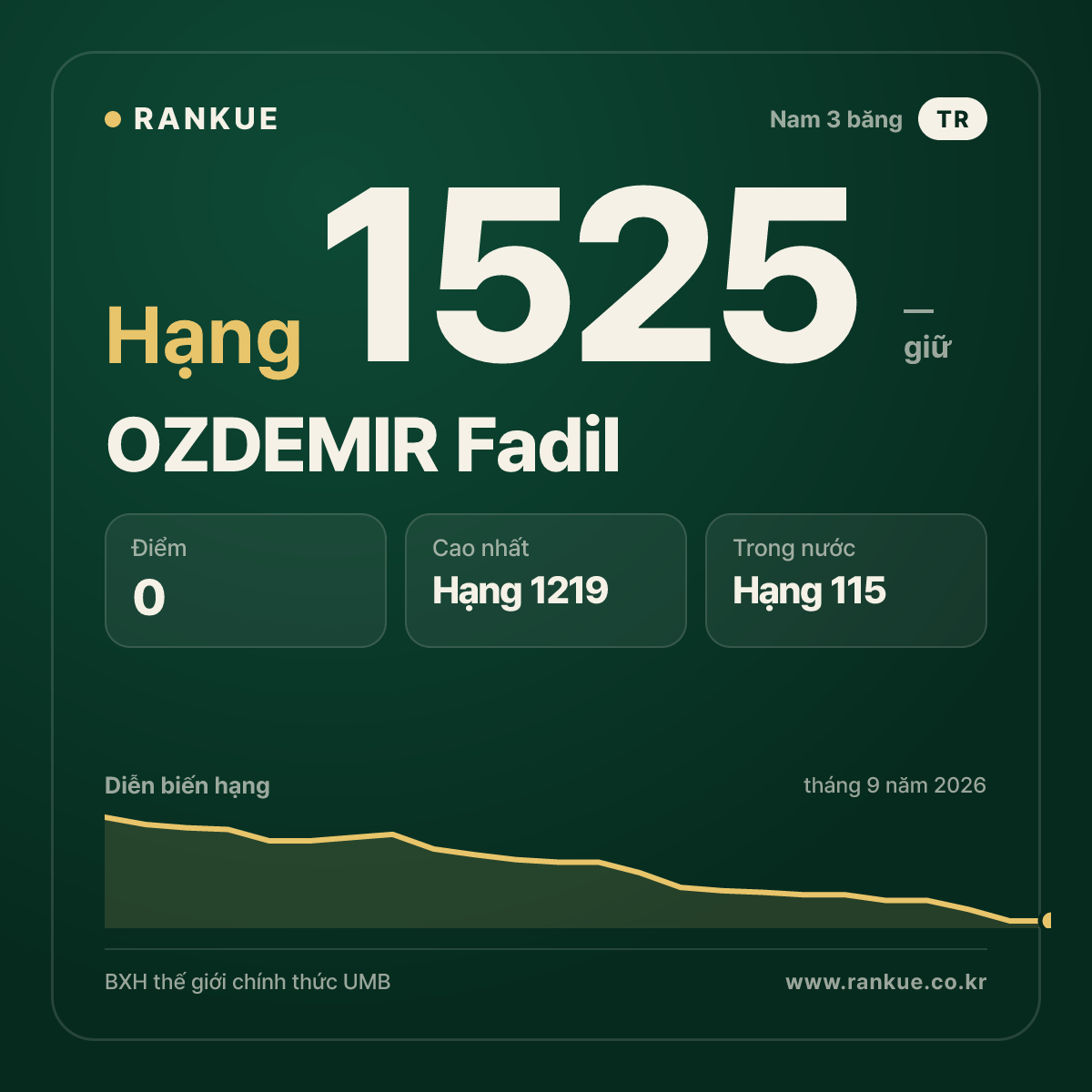 OZDEMIR Fadil — BXH Bida Thế giới hạng 1525