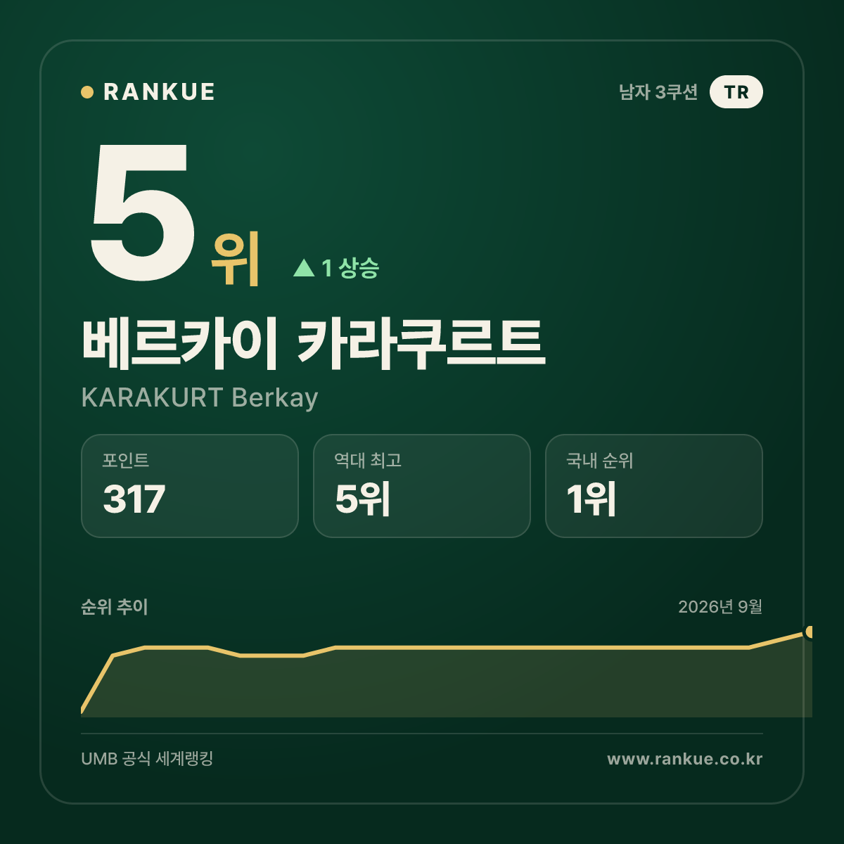 튀르키예 최고 순위 베르카이 카라쿠르트 (KARAKURT Berkay) — 3쿠션 남자 세계랭킹 5위