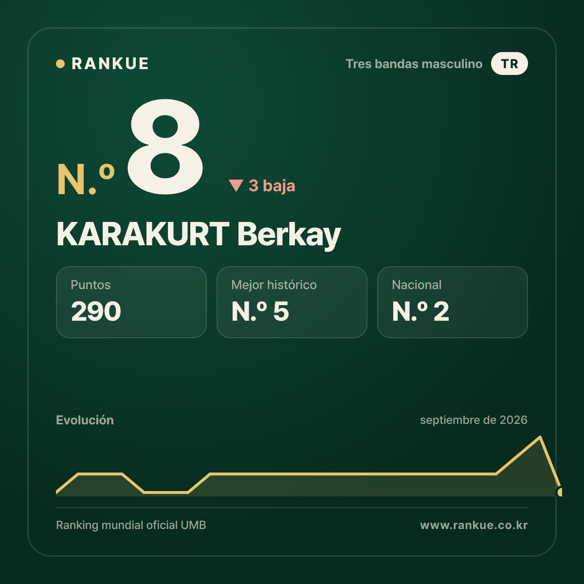 KARAKURT Berkay — Ranking Mundial de Billar N.º 8