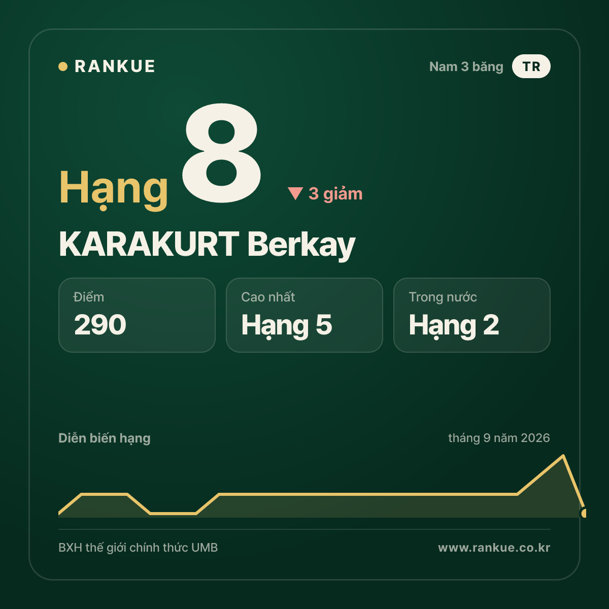 KARAKURT Berkay — hạng 8