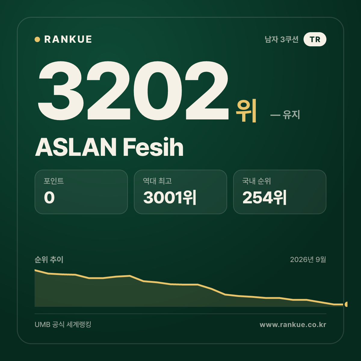 ASLAN Fesih — 당구 세계랭킹 3202위