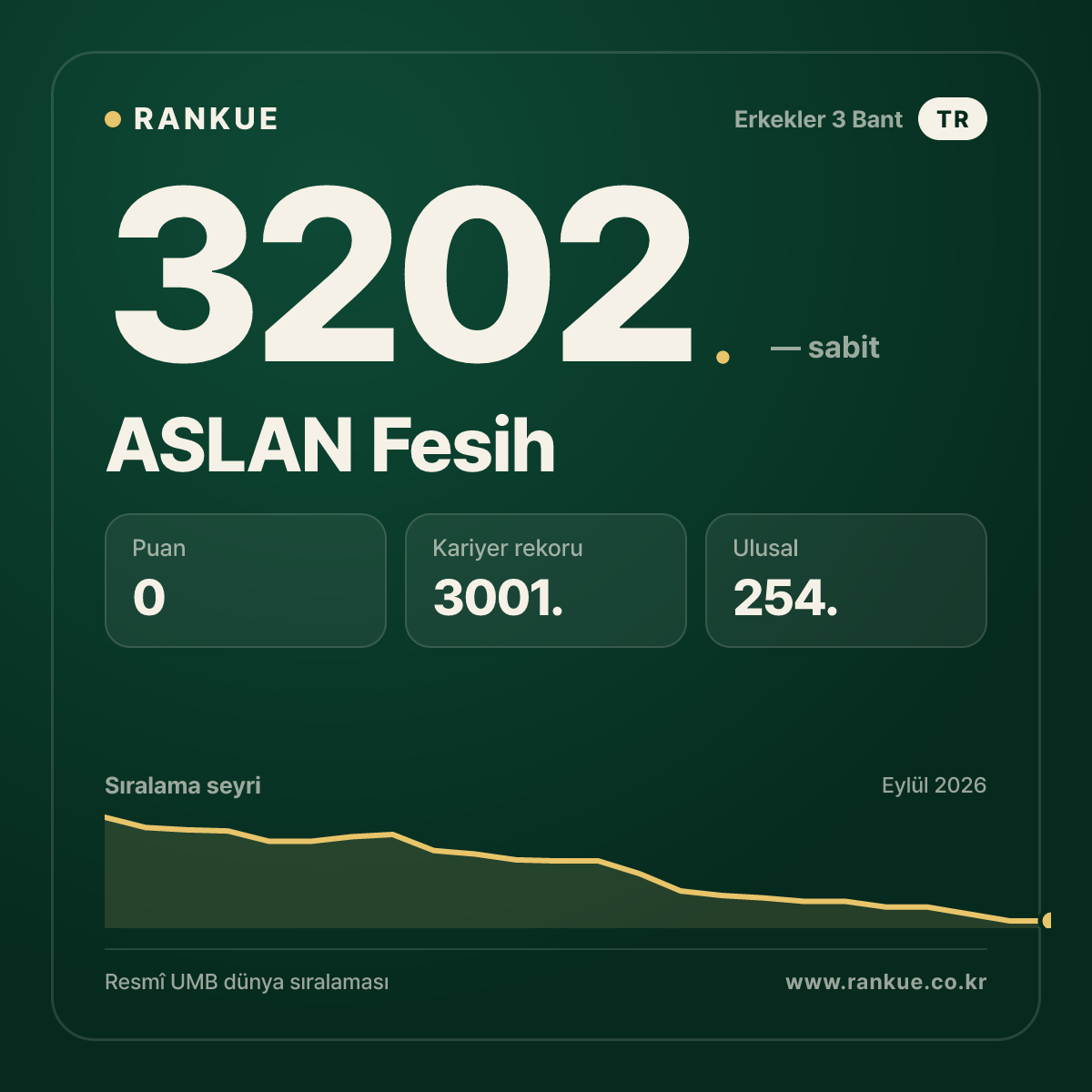ASLAN Fesih — Bilardo Dünya Sıralaması 3202.
