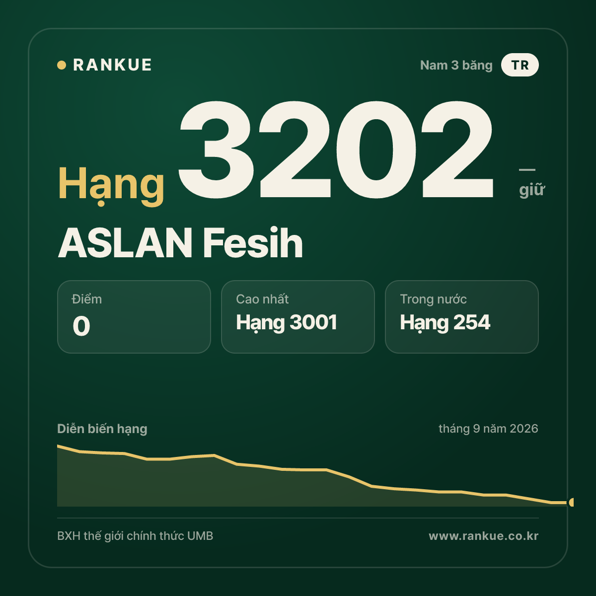 ASLAN Fesih — BXH Bida Thế giới hạng 3202