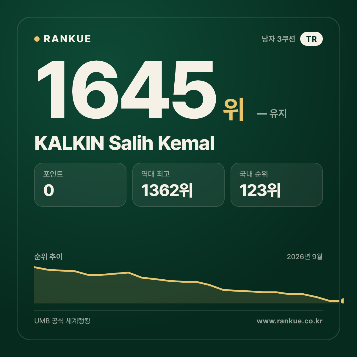 KALKIN Salih Kemal — 당구 세계랭킹 1645위