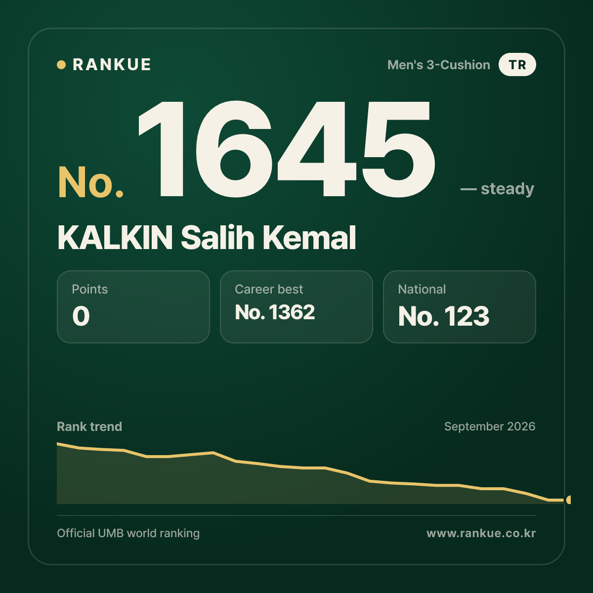 KALKIN Salih Kemal — Billiards World Ranking No.1645