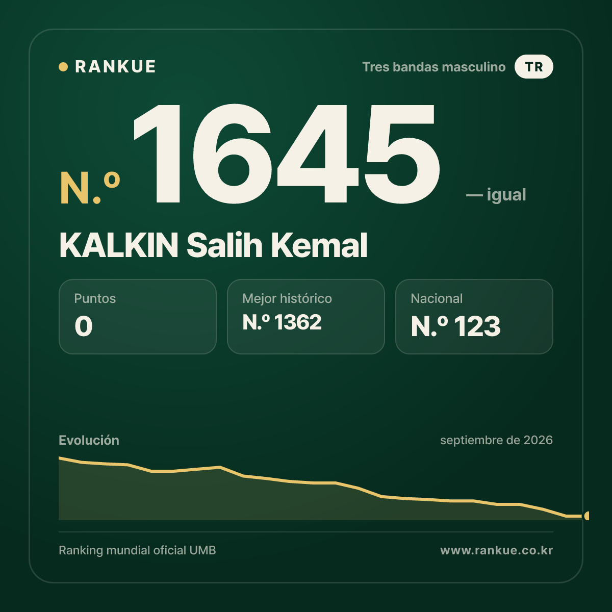 KALKIN Salih Kemal — Ranking Mundial de Billar N.º 1645
