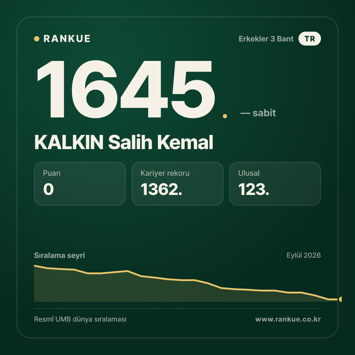 KALKIN Salih Kemal — Bilardo Dünya Sıralaması 1645.