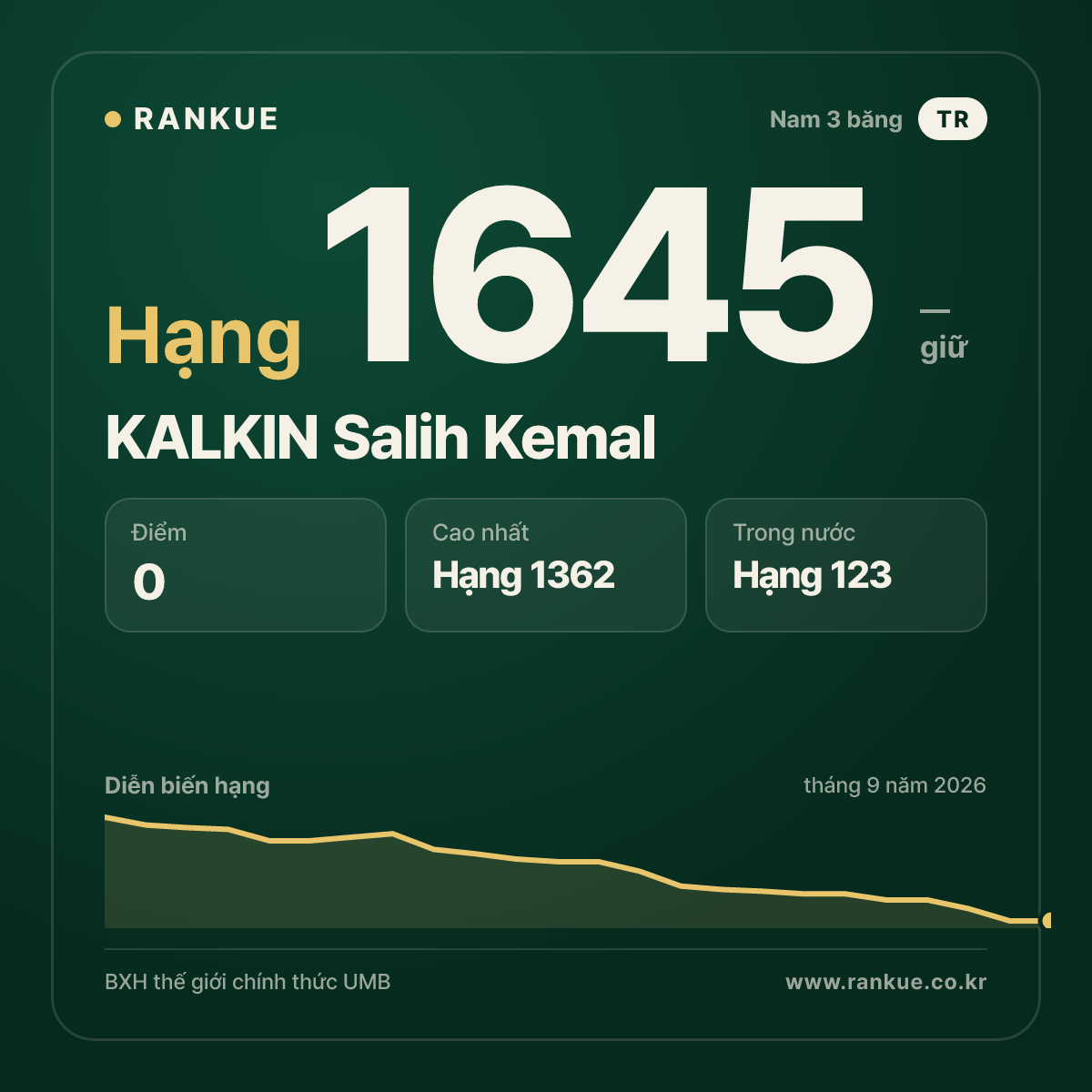 KALKIN Salih Kemal — BXH Bida Thế giới hạng 1645