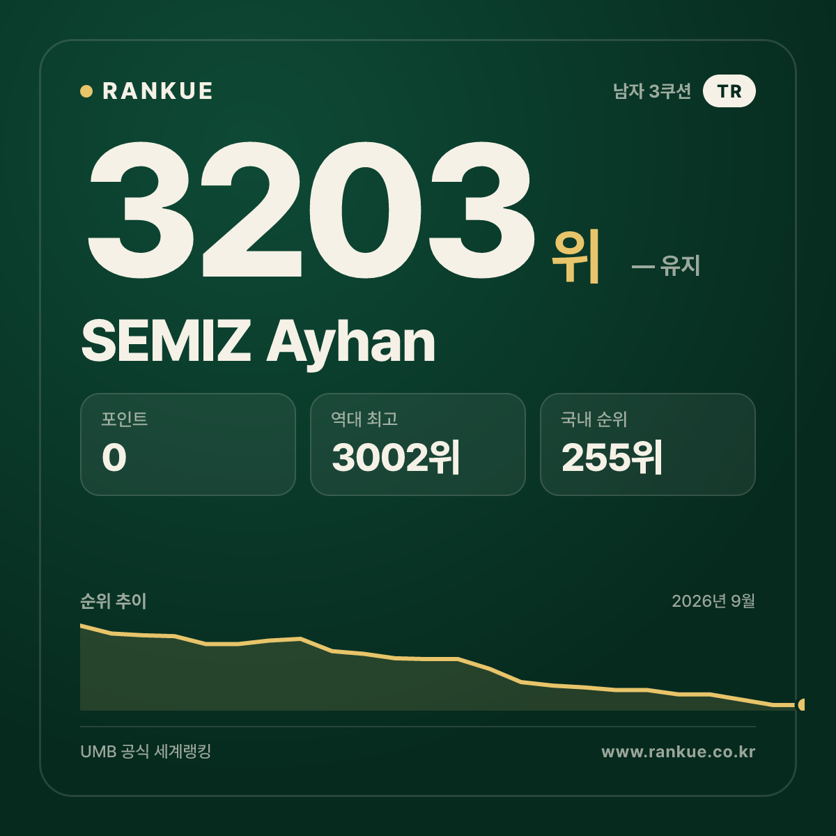SEMIZ Ayhan — 당구 세계랭킹 3203위