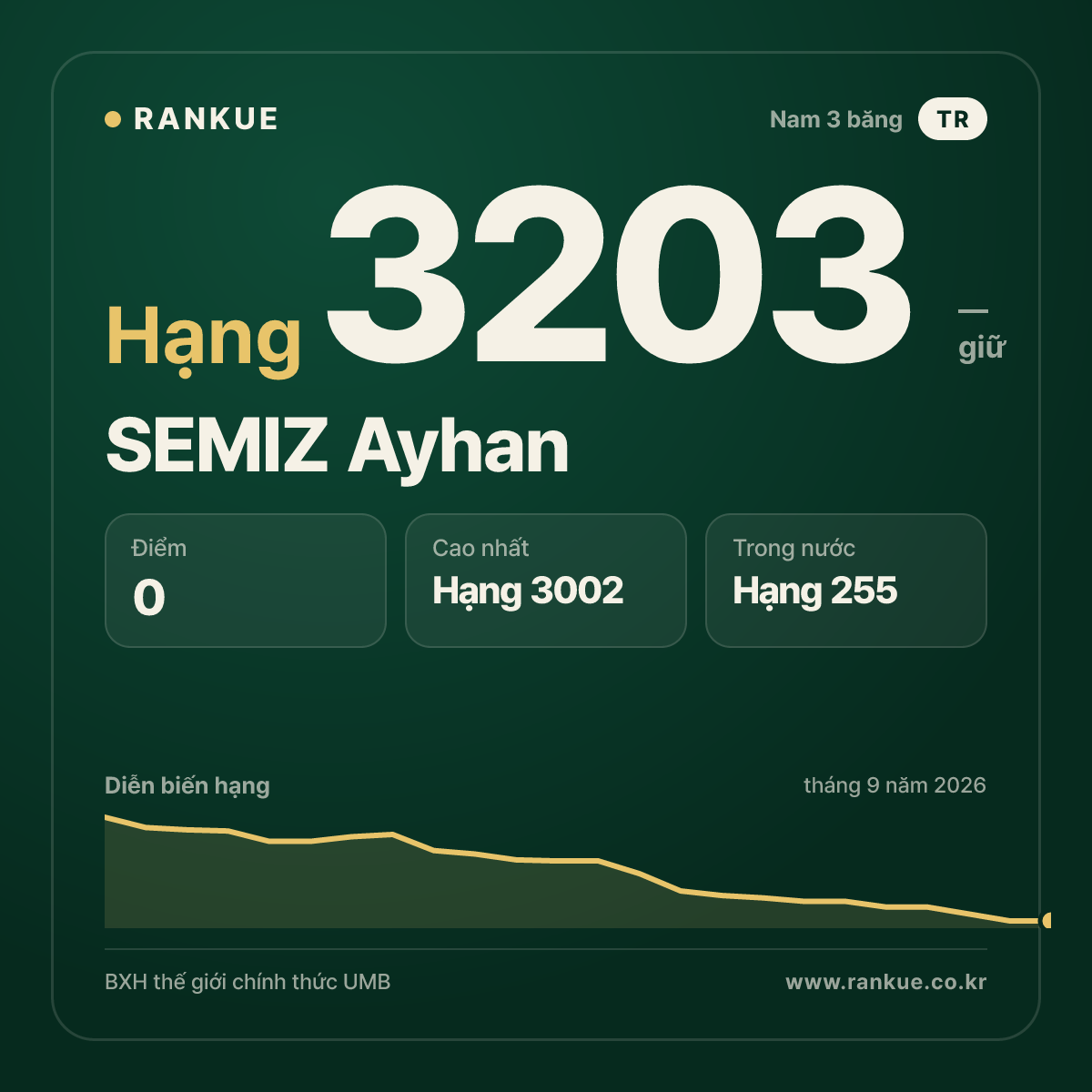 SEMIZ Ayhan — BXH Bida Thế giới hạng 3203