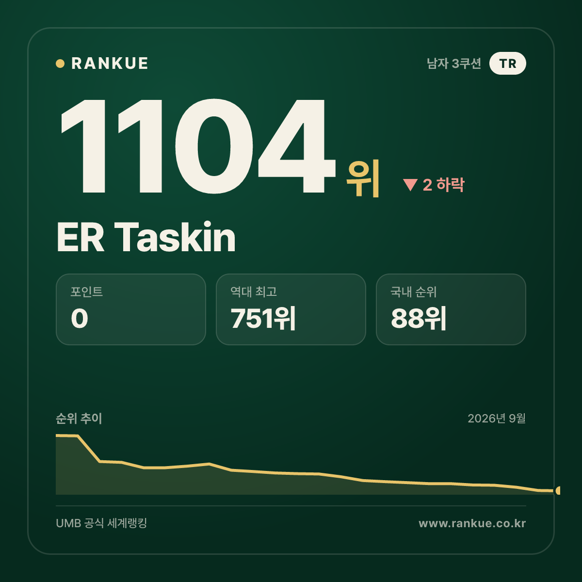 ER Taskin — 당구 세계랭킹 1104위
