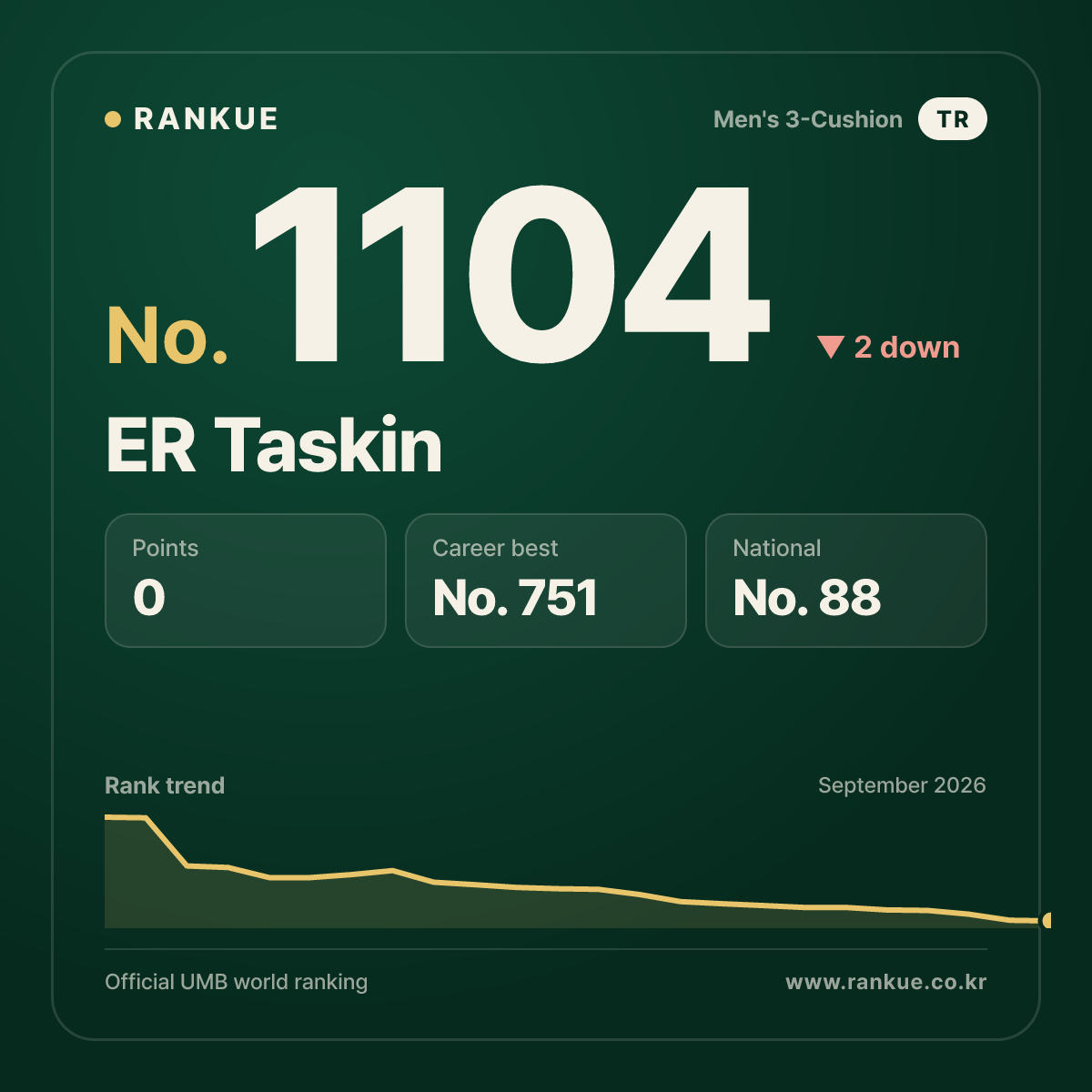 ER Taskin — Billiards World Ranking No.1104