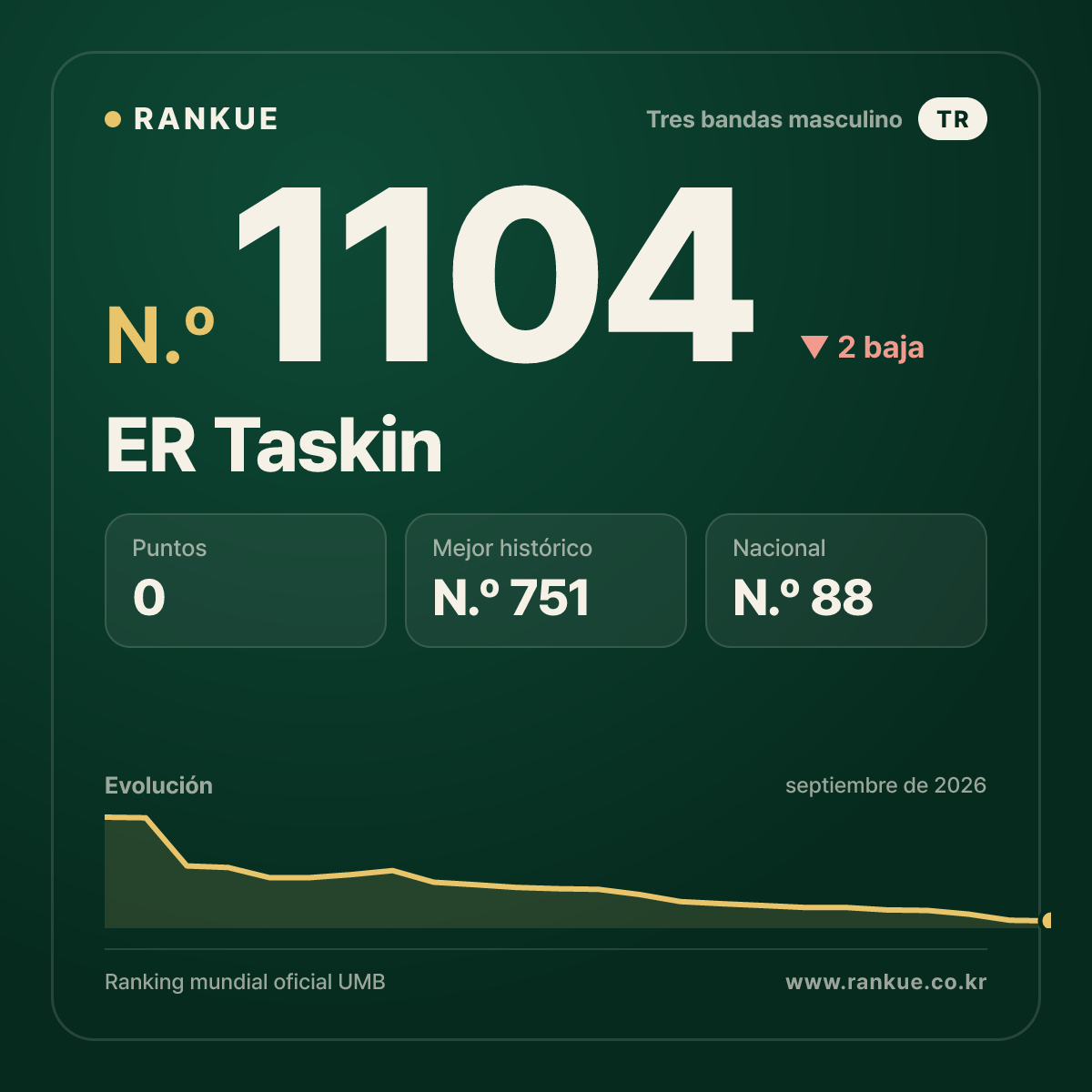ER Taskin — Ranking Mundial de Billar N.º 1104