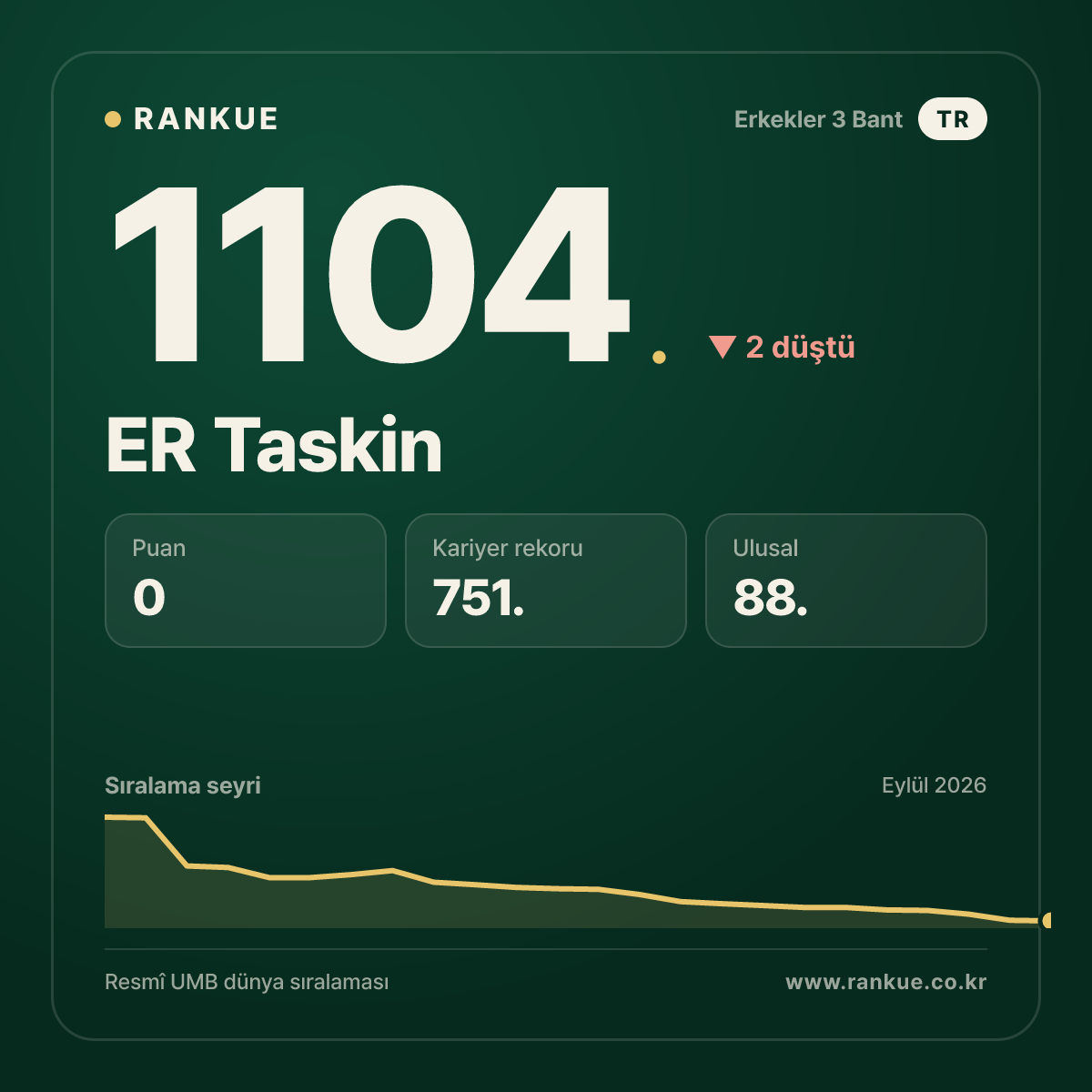 ER Taskin — Bilardo Dünya Sıralaması 1104.