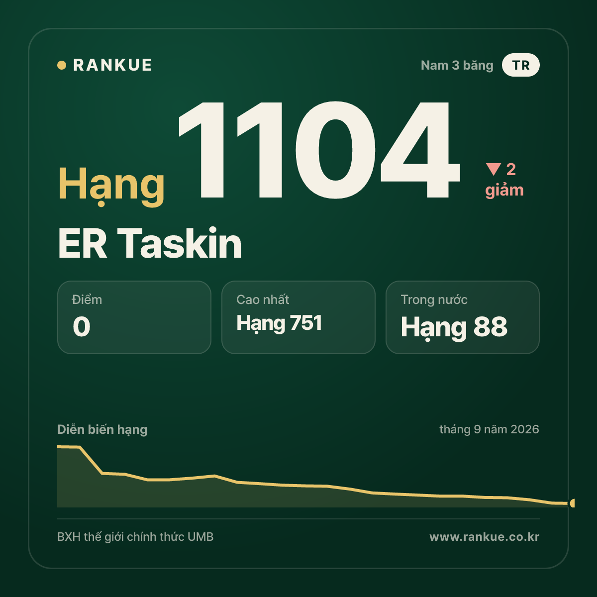 ER Taskin — BXH Bida Thế giới hạng 1104