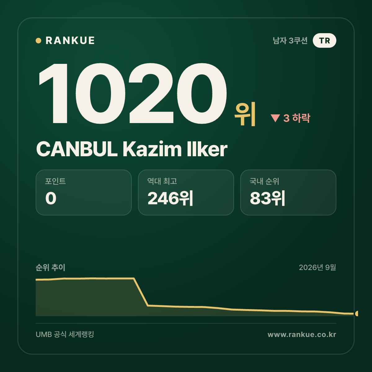 CANBUL Kazim Ilker — 당구 세계랭킹 1020위
