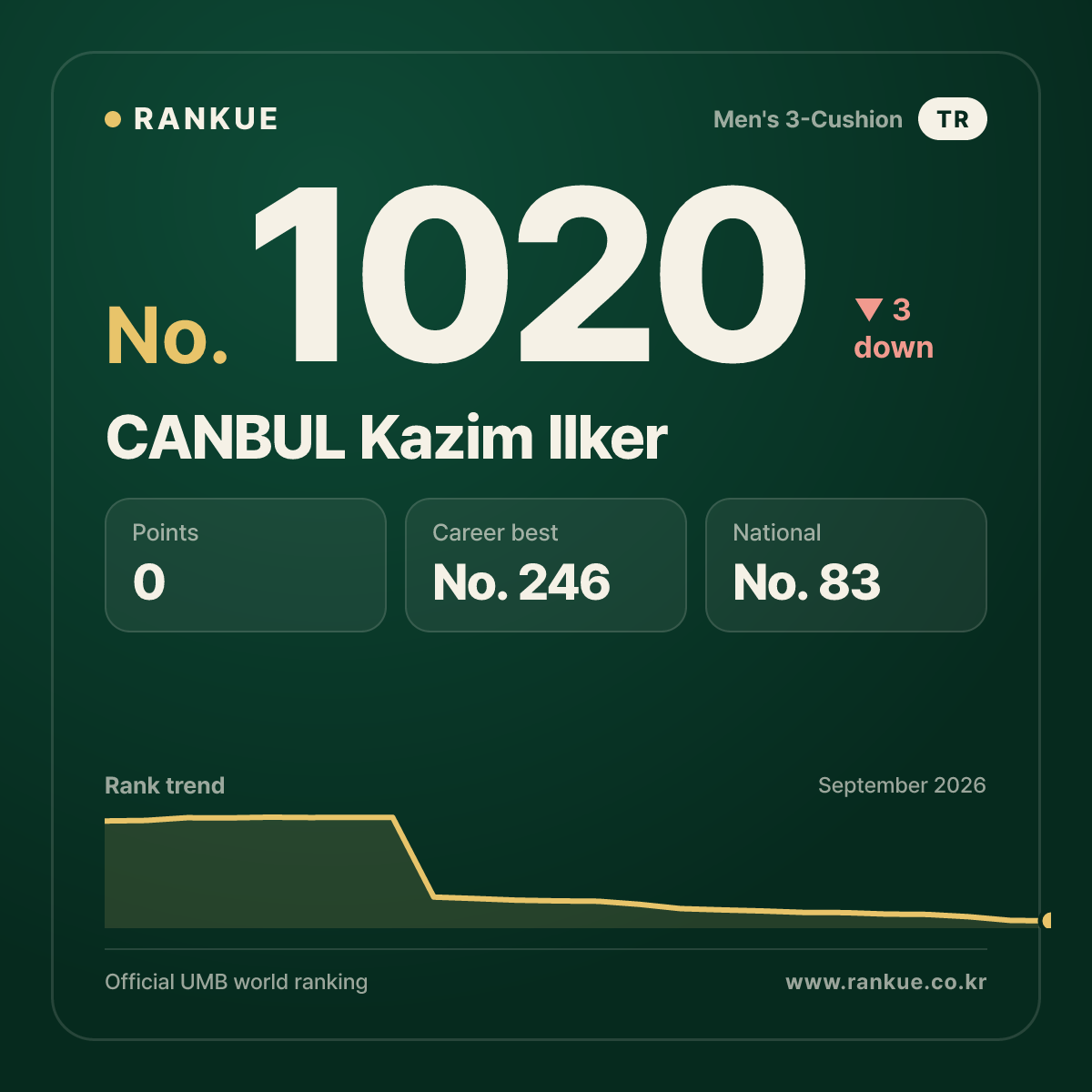 CANBUL Kazim Ilker — Billiards World Ranking No.1020
