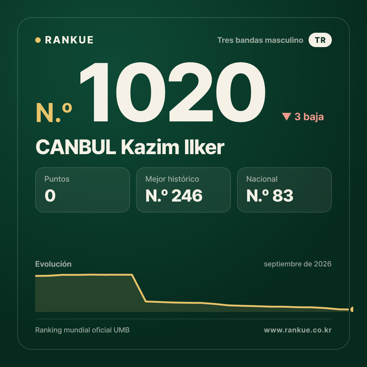 CANBUL Kazim Ilker — Ranking Mundial de Billar N.º 1020