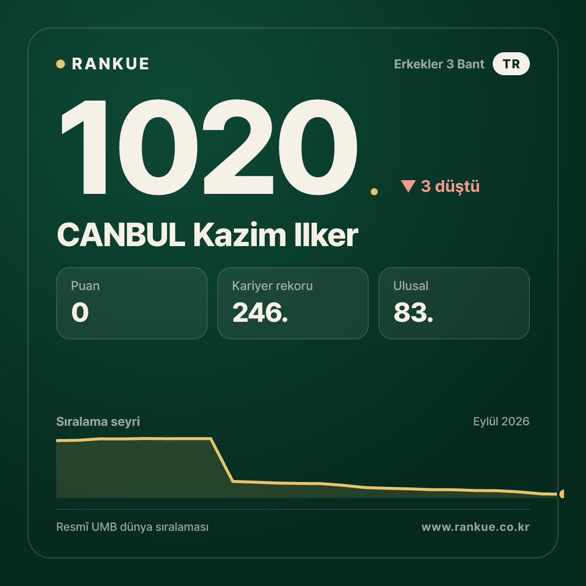 CANBUL Kazim Ilker — Bilardo Dünya Sıralaması 1020.