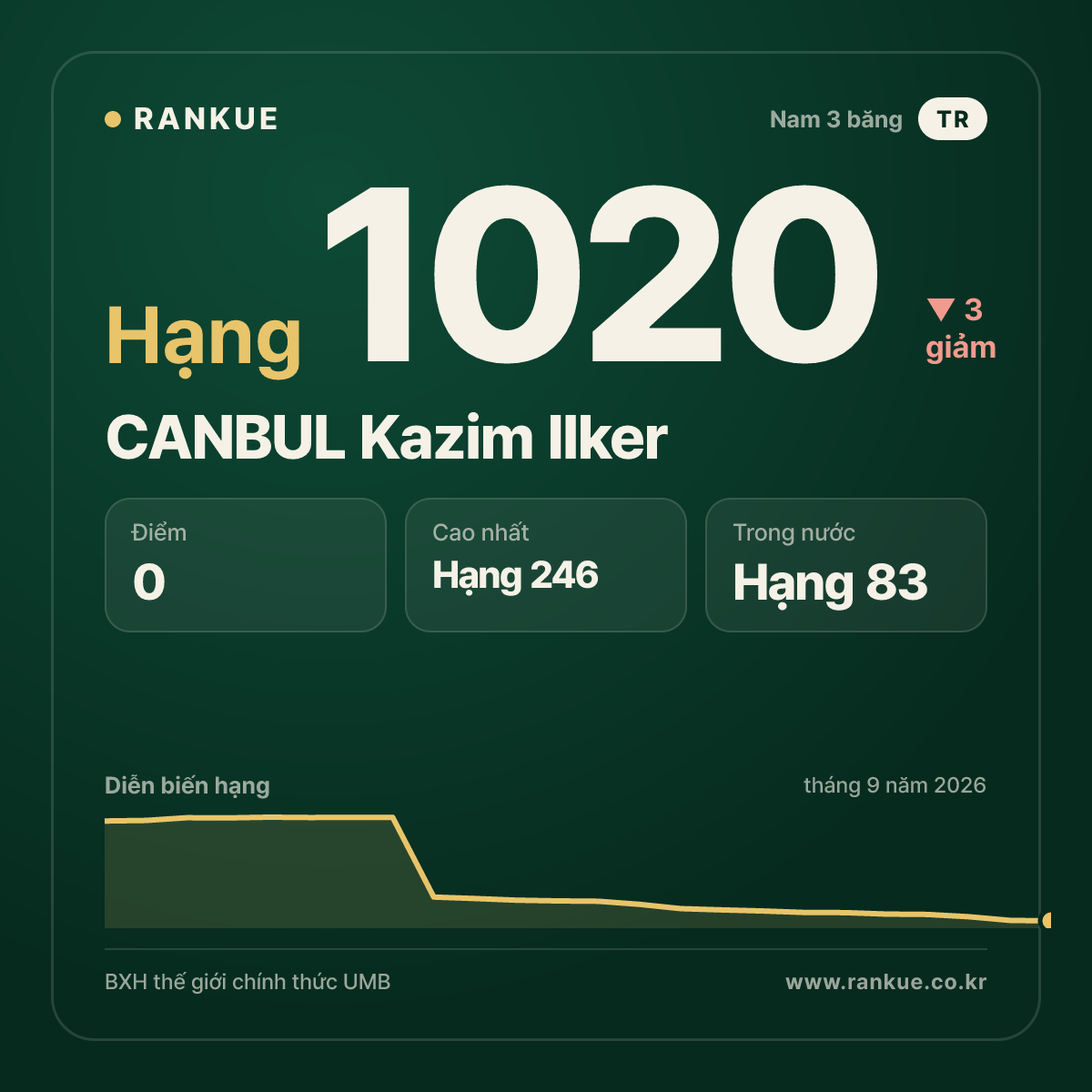 CANBUL Kazim Ilker — BXH Bida Thế giới hạng 1020