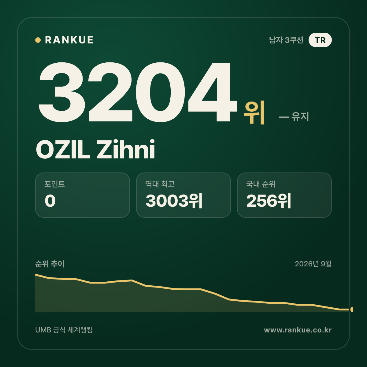 OZIL Zihni — 당구 세계랭킹 3204위