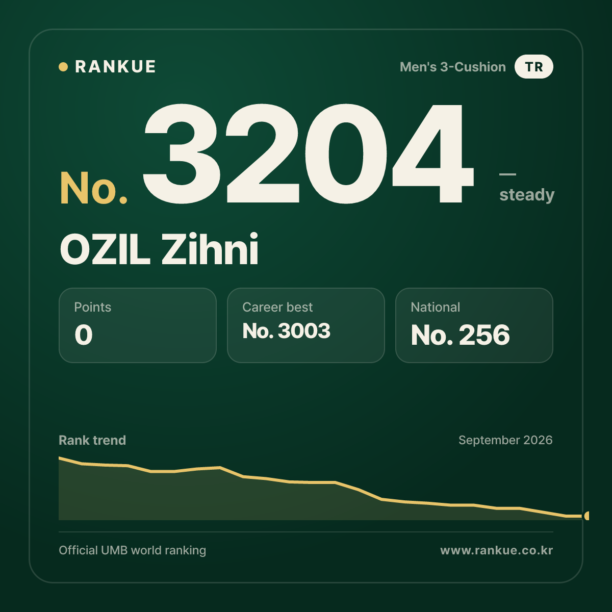 OZIL Zihni — Billiards World Ranking No.3204