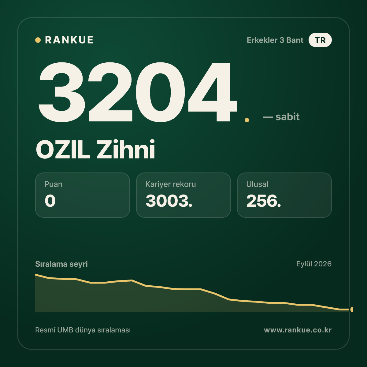 OZIL Zihni — Bilardo Dünya Sıralaması 3204.