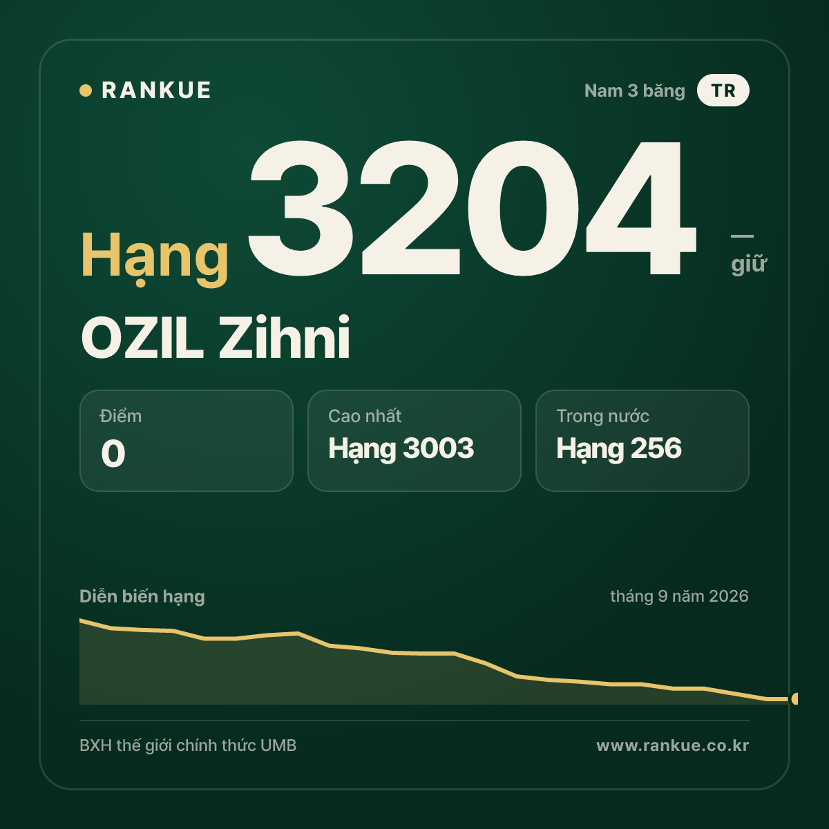 OZIL Zihni — BXH Bida Thế giới hạng 3204