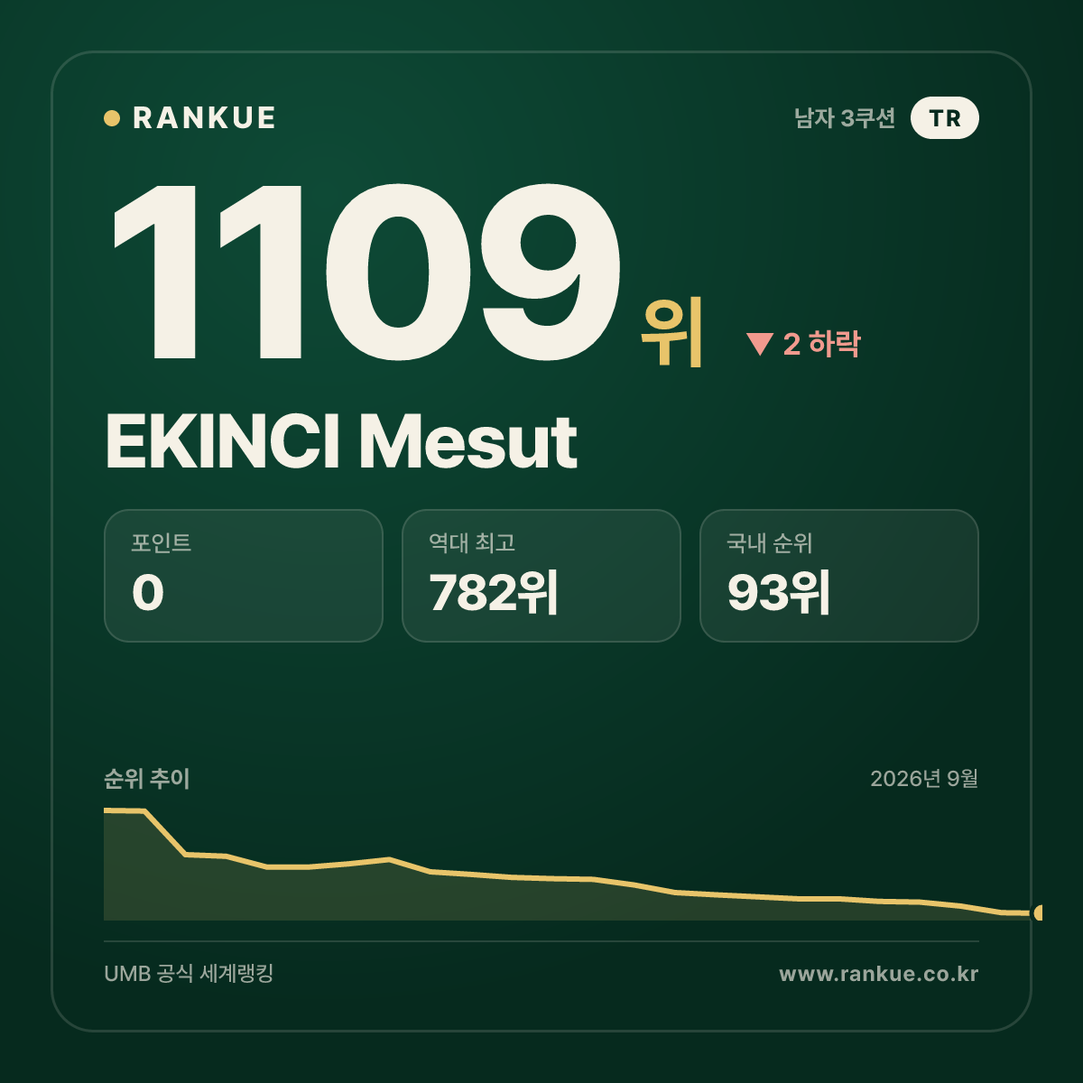 EKINCI Mesut — 당구 세계랭킹 1109위