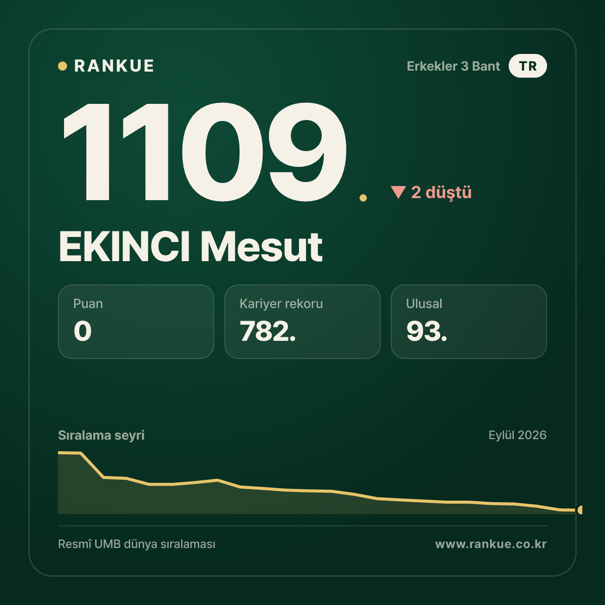 EKINCI Mesut — Bilardo Dünya Sıralaması 1109.