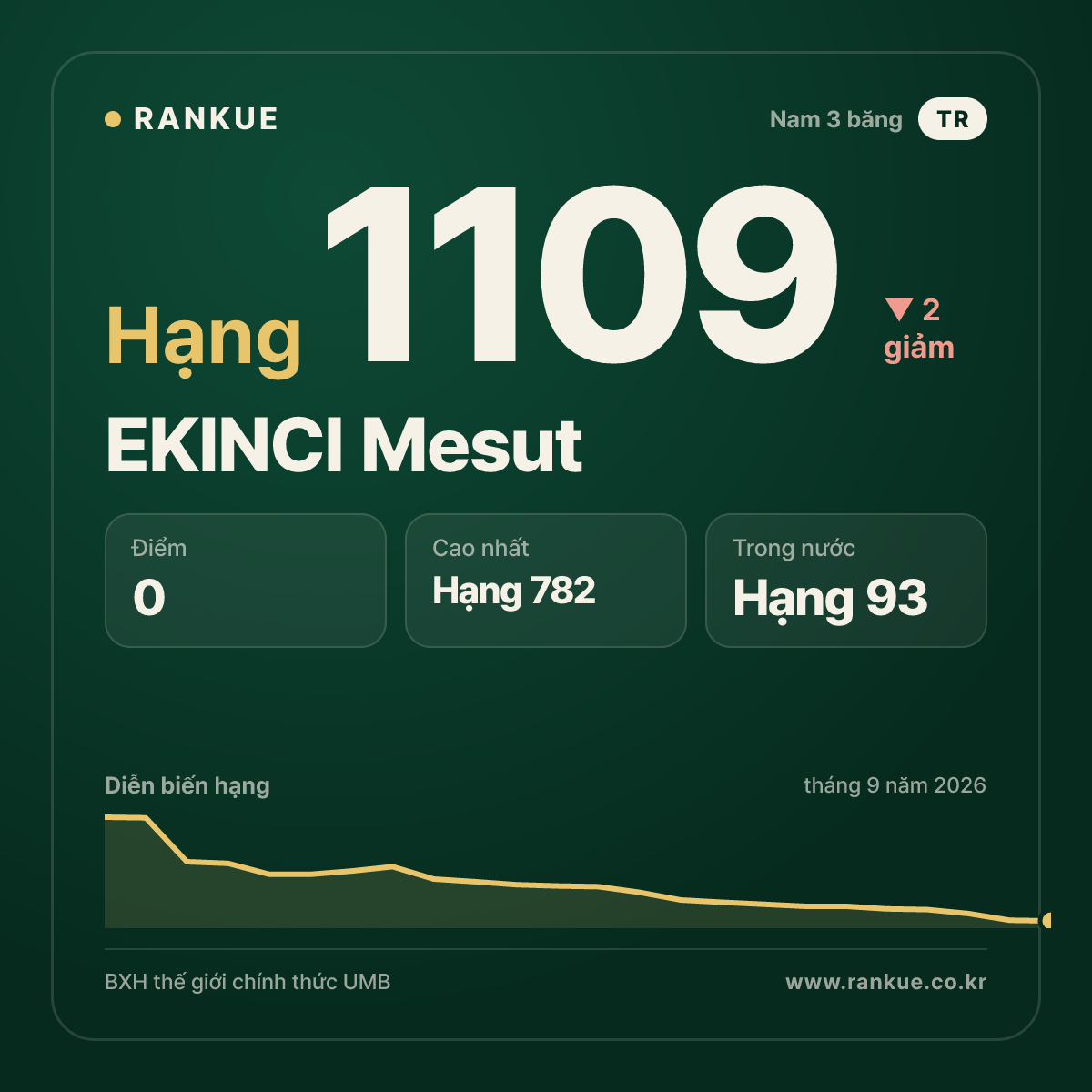 EKINCI Mesut — BXH Bida Thế giới hạng 1109