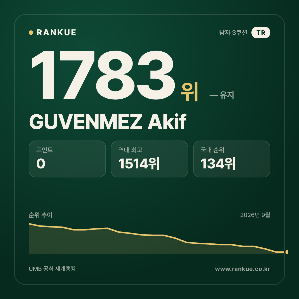 GUVENMEZ Akif — 당구 세계랭킹 1783위