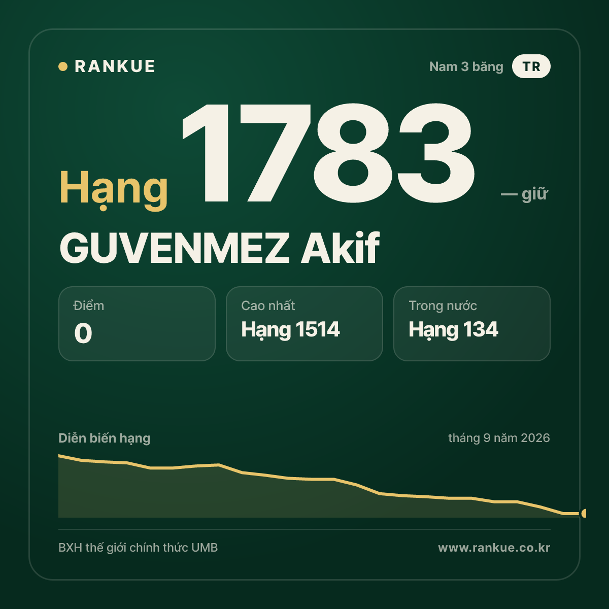 GUVENMEZ Akif — BXH Bida Thế giới hạng 1783