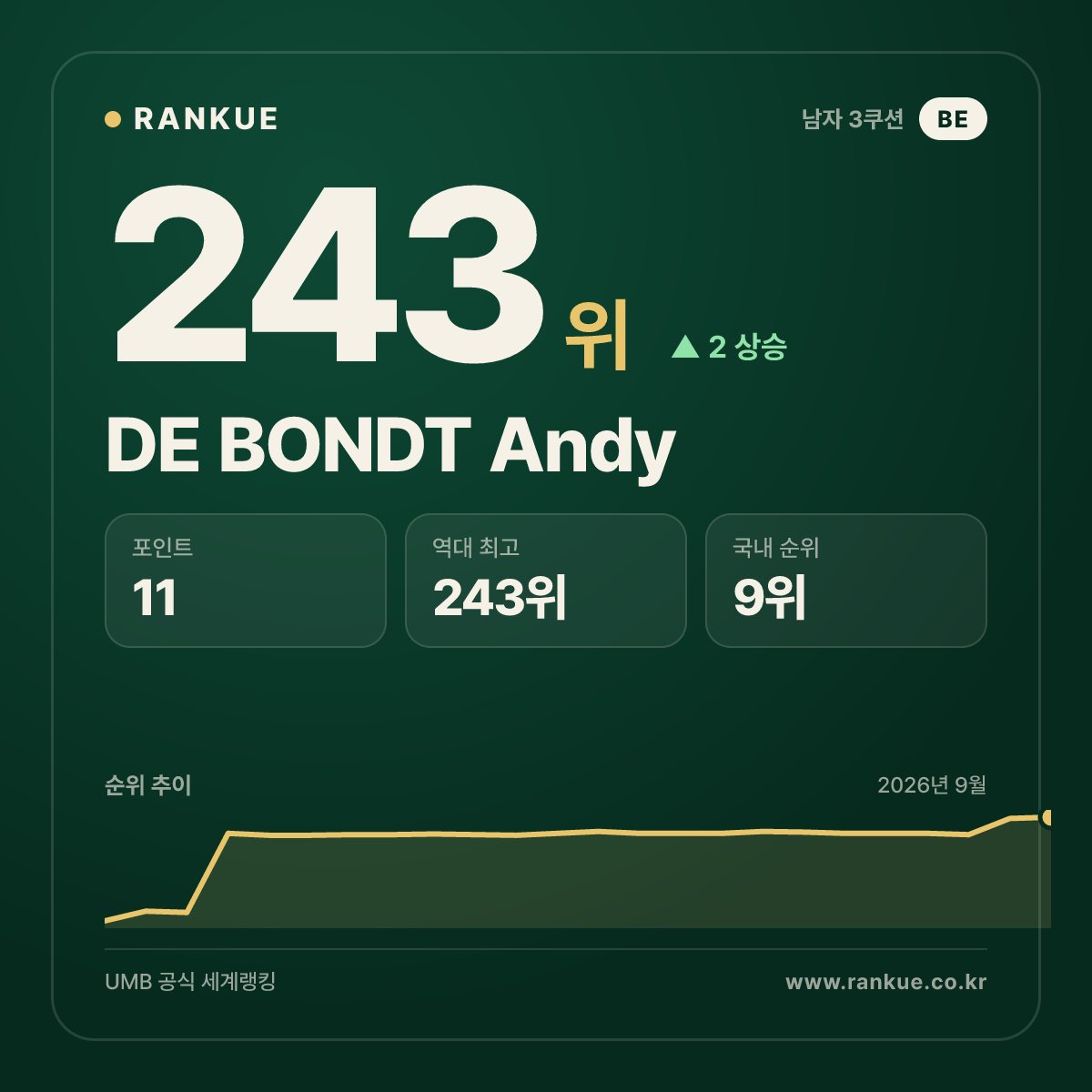 DE BONDT Andy — 243위