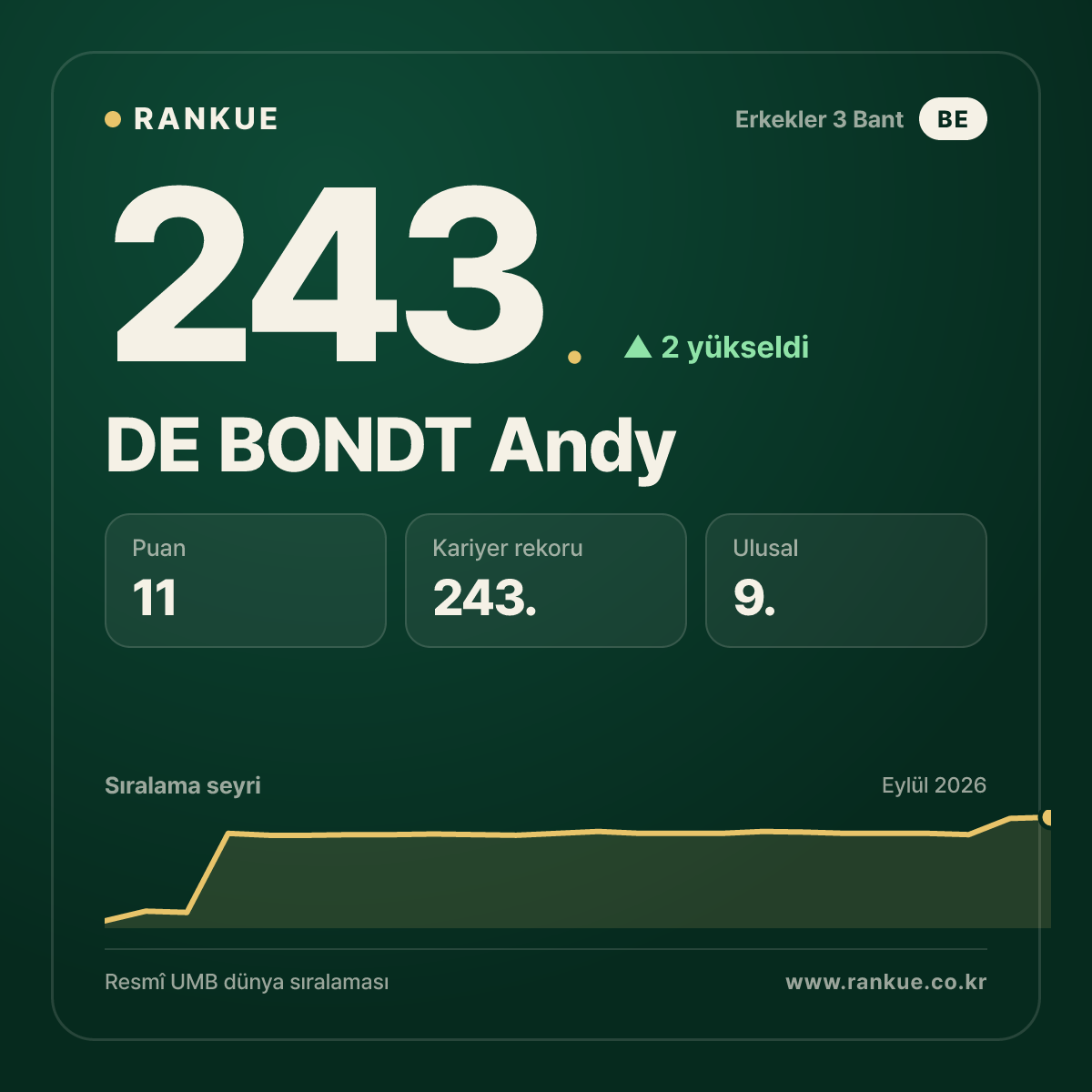 DE BONDT Andy — 243.
