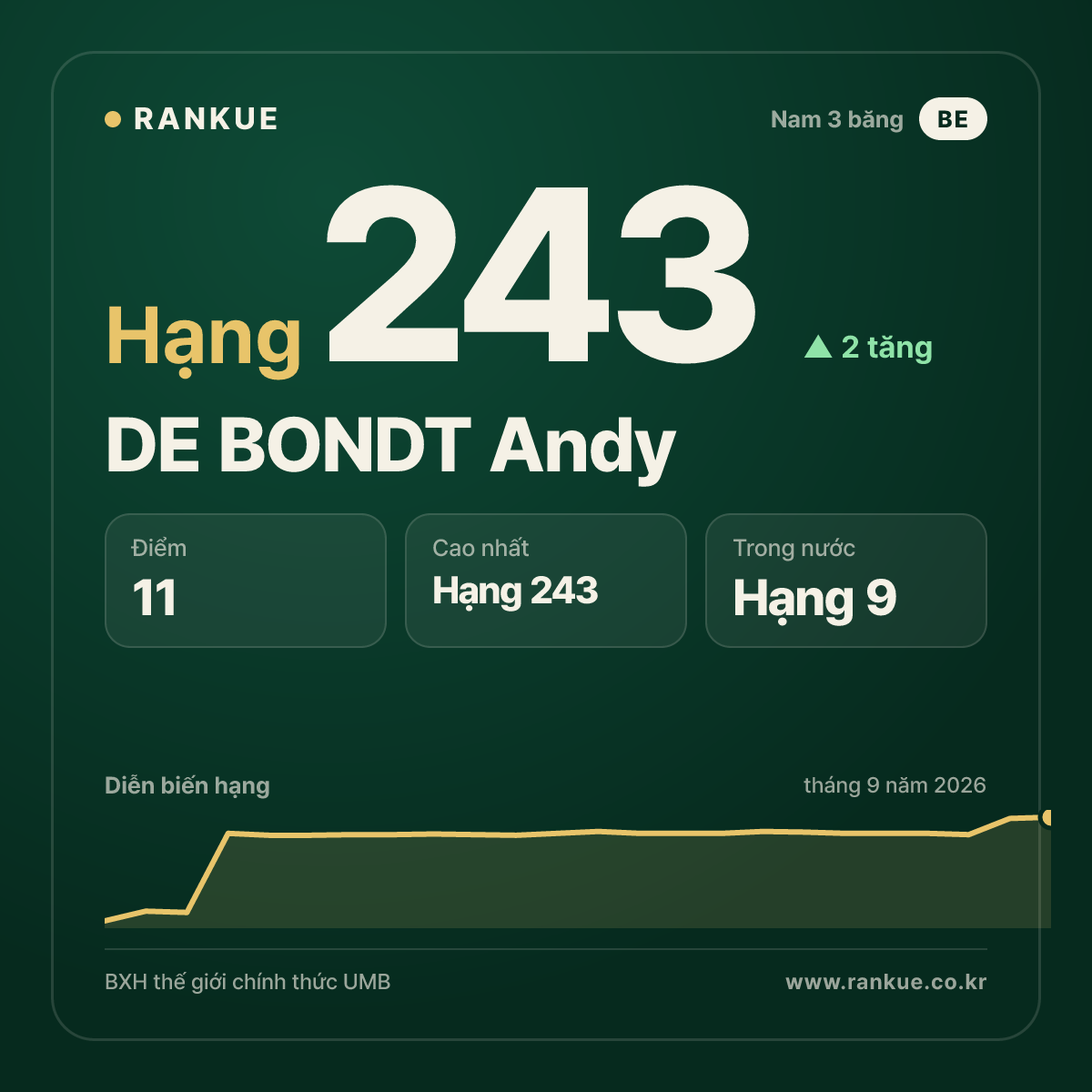 DE BONDT Andy — hạng 243