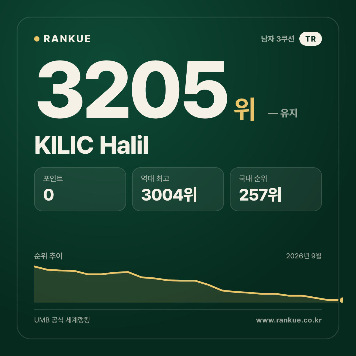 KILIC Halil — 당구 세계랭킹 3205위