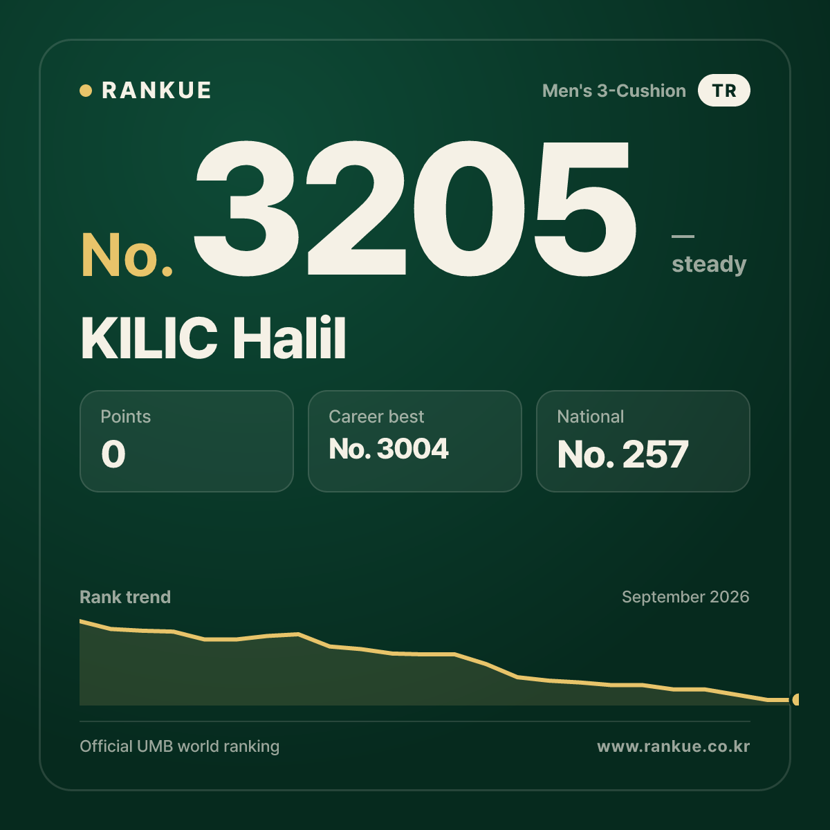 KILIC Halil — Billiards World Ranking No.3205