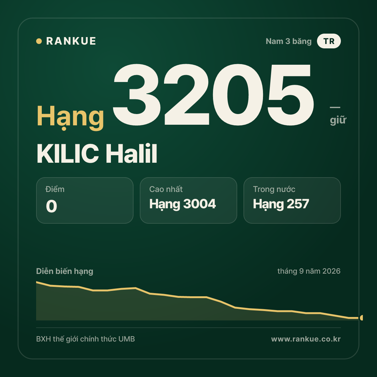 KILIC Halil — BXH Bida Thế giới hạng 3205